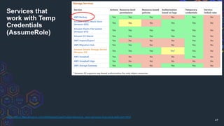 47
https://docs.aws.amazon.com/IAM/latest/UserGuide/reference_aws-services-that-work-with-iam.html
Services that
work with Temp
Credentials
(AssumeRole)
 