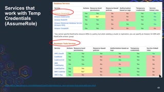 48
https://docs.aws.amazon.com/IAM/latest/UserGuide/reference_aws-services-that-work-with-iam.html
Services that
work with Temp
Credentials
(AssumeRole)
 