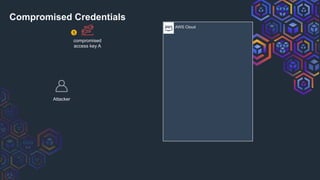 AWS Cloud
compromised
access key A
Attacker
1
Compromised Credentials
 