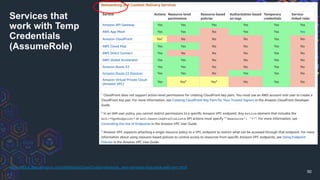 50
https://docs.aws.amazon.com/IAM/latest/UserGuide/reference_aws-services-that-work-with-iam.html
Services that
work with Temp
Credentials
(AssumeRole)
 