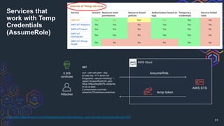 51
https://docs.aws.amazon.com/IAM/latest/UserGuide/reference_aws-services-that-work-with-iam.html
AWS Cloud
AssumeRole
AWS STS
temp token
Attacker
X.509
certificate
GET
curl --cert cert.pem --key
private.key -H "x-amzn-iot-
thingname: vacuum-iot-thing" --
cacert AmazonRootCA1.pem
https://d6juort4q58376.credentia
ls.iot.us-east-
2.amazonaws.com/role-
aliases/IoTRoleAlias/credentials
Services that
work with Temp
Credentials
(AssumeRole)
 