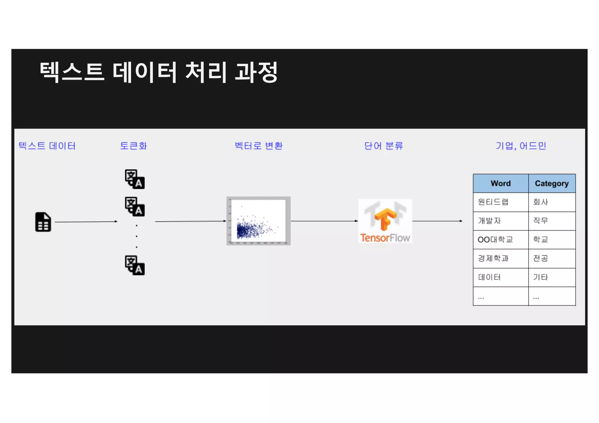 텍스트 데이터 처리 과정
 