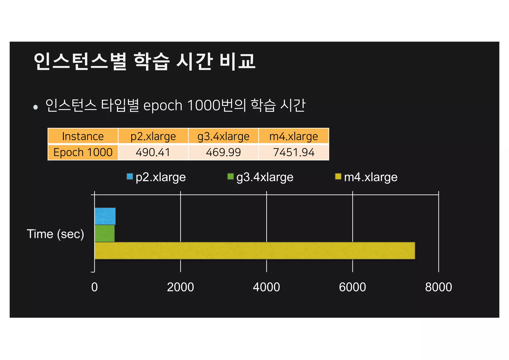 인스턴스별 학습 시간 비교
0 2000 4000 6000 8000
Time (sec)
p2.xlarge g3.4xlarge m4.xlarge
 