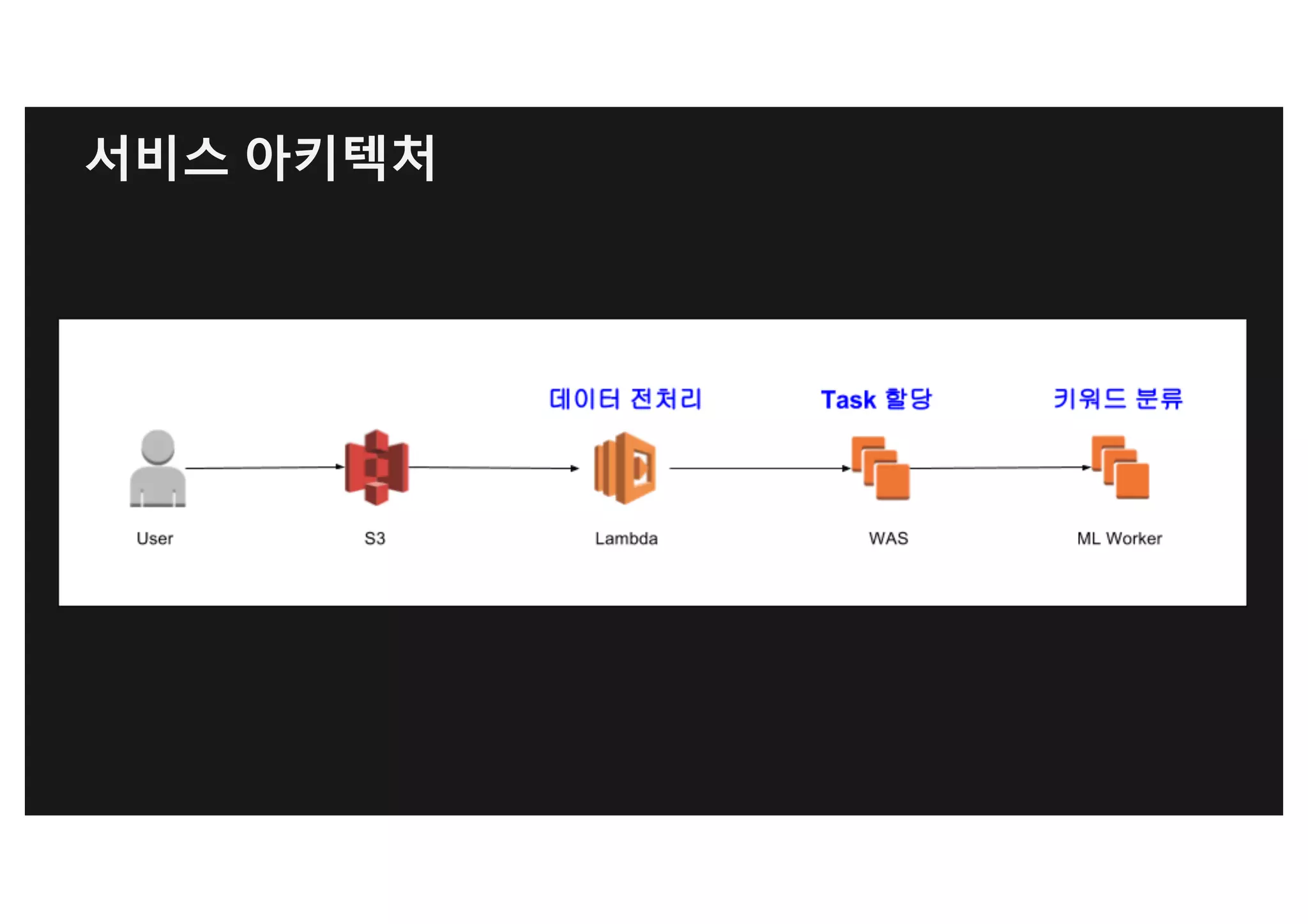서비스 아키텍처
 