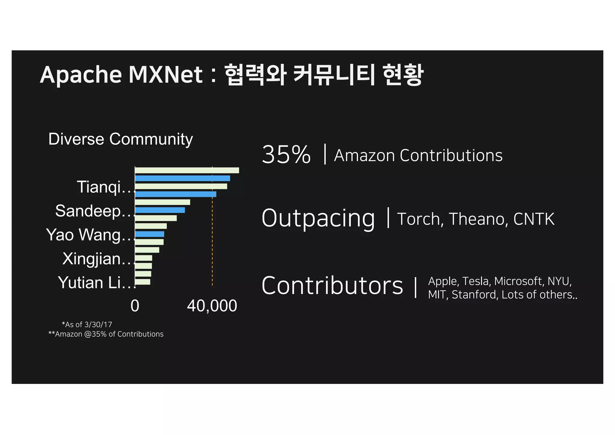 Diverse Community
0 40,000
Yutian Li…
Xingjian…
Yao Wang…
Sandeep…
Tianqi…
 