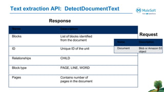 Text extraction API: DetectDocumentText
Name Description
Blocks List of blocks identified
from the document
ID Unique ID of the unit
Relationships CHILD
Block type PAGE, LINE, WORD
Pages Contains number of
pages in the document
Name Description
Document Blob or Amazon S3
object
Response
Request
 