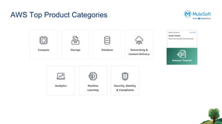 AWS Top Product Categories
 
