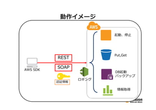動作イメージ
起動、停止

Put,Get

REST
AWS SDK

SOAP
認証情報

ロギング

DB起動
バックアップ

情報取得

 