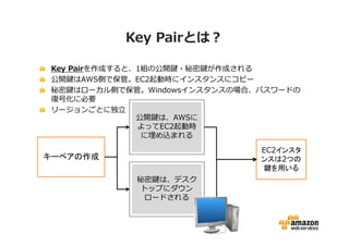 Key Pairとは？
Key Pairを作成すると、1組の公開鍵・秘密鍵が作成される
公開鍵はAWS側で保管。EC2起動時にインスタンスにコピー
秘密鍵はローカル側で保管。Windowsインスタンスの場合、パスワードの
復号化に必要
リージョンごとに独⽴
公開鍵は、AWSに
よってEC2起動時
に埋め込まれる
EC2インスタ
ンスは2つの
鍵を用いる

キーペアの作成
秘密鍵は、デスク
トップにダウン
ロードされる

 