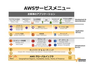 AWSサービスメニュー
お客様のアプリケーション
ライブラリ & SDKs
Java, PHP, .NET,
Python, Ruby

IDEプラグイン
Eclipse
Visual Studio

メッセージ

Web管理画⾯
Management
Console

認証
AWS IAM

モニタリング
Amazon
CloudWatch

検索エンジン

Amazon SNS
Amazon SQS
Amazon SES

Amazon Cloud Search

コンテンツ配信

分散処理

Amazon CloudFront

コンピュータ処理
Amazon EC2
Auto Scale

Elastic MapReduce

ストレージ

Amazon S3
Amazon EBS
Amazon Glacier
AWS StorageGateway

デプロイと自動化
AWS Elastic
Beanstalk
AWS CloudFromation

ワークフロー管理
Amazon SWF

キャッシング

データベース

Amazon RDS
Amazon DynamoDB
Amazon SimpleDB

ネットワーク & ルーティング

AZ

AWS グローバルインフラ

Application
Service

Amazon Elasticache

Amazon VPC / Amazon Elastic Load Balancer / Amazon Route 53 /AWS Direct Connect

Region

Development &
Administration

Geographical Regions, Availability Zones, Points of Presence

Infrastructure
Service

 