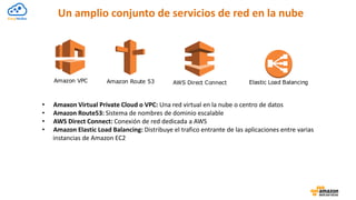 Un amplio conjunto de servicios de red en la nube
Amazon VPC Amazon Route 53 AWS Direct Connect Elastic Load Balancing
• Amaxon Virtual Private Cloud o VPC: Una red virtual en la nube o centro de datos
• Amazon Route53: Sistema de nombres de dominio escalable
• AWS Direct Connect: Conexión de red dedicada a AWS
• Amazon Elastic Load Balancing: Distribuye el trafico entrante de las aplicaciones entre varias
instancias de Amazon EC2
 