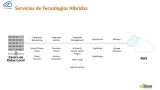Servicios de Tecnologías Hibridas
Centro de
Datos Local
AWS
Integrated
Networking
Integrated
Identity
Integrated
Management Deployment Backups
Virtual Private
Cloud
Direct
Connect
Directory
Service
Identity
Federation
vCenter &
System Center
Plugins
AWS Config
AWS CloudTrail
OpsWorks
CodeDeploy
Storage
Gateway
 