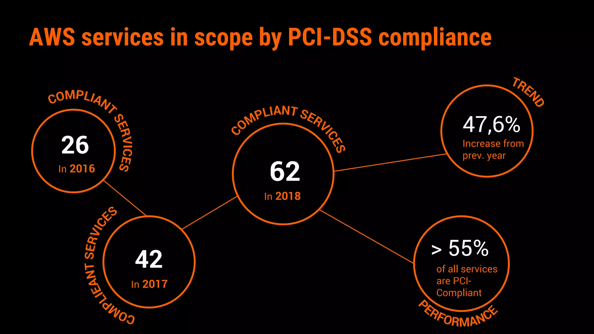 AWS services in scope by PCI-DSS compliance
of all services
are PCI-
Compliant
> 55%
47,6%
Increase from
prev. year
26
In 2016
62
In 2018
42
In 2017
 