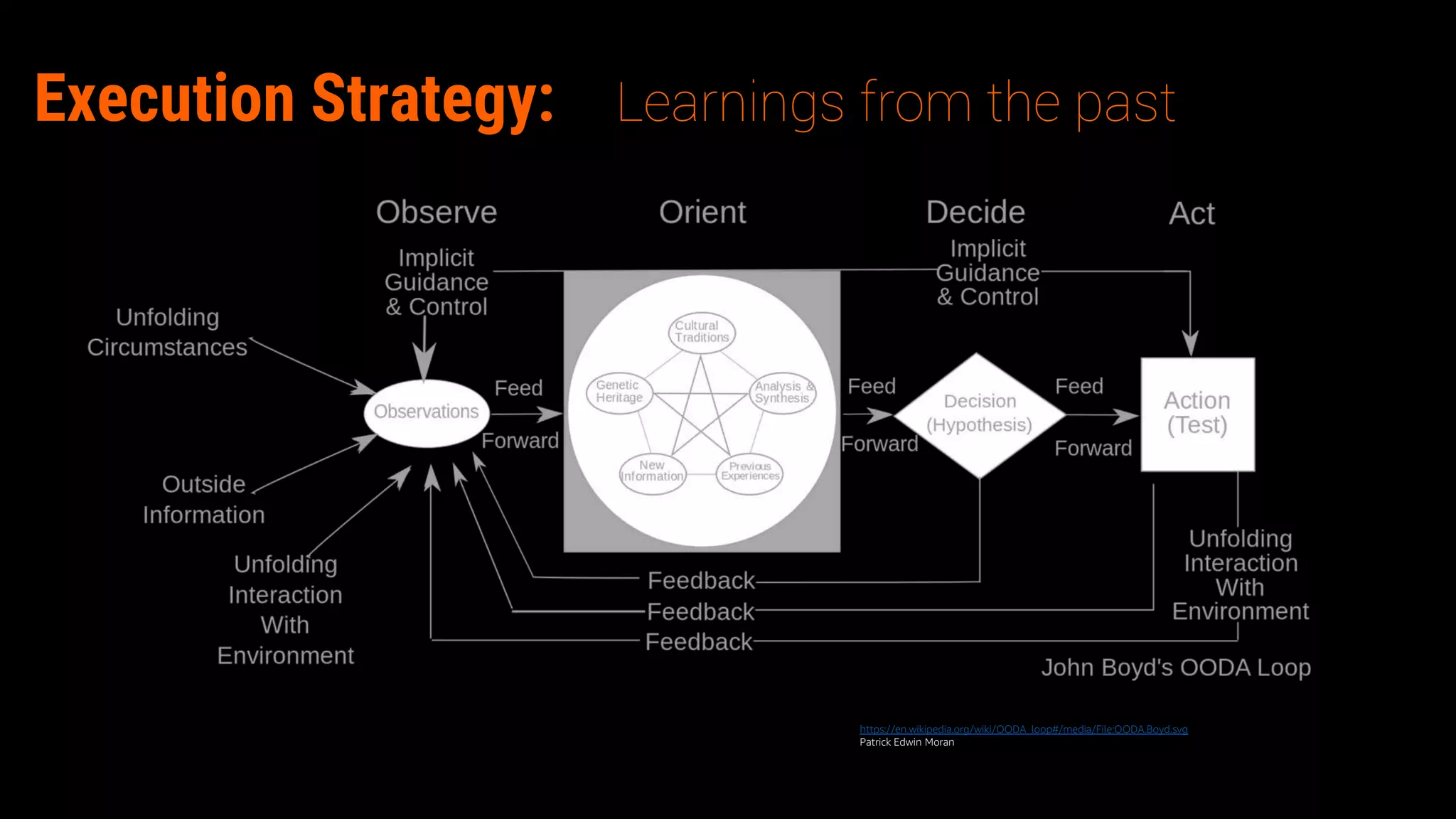 Execution Strategy: Learnings from the past
https://en.wikipedia.org/wiki/OODA_loop#/media/File:OODA.Boyd.svg
Patrick Edwin Moran
 