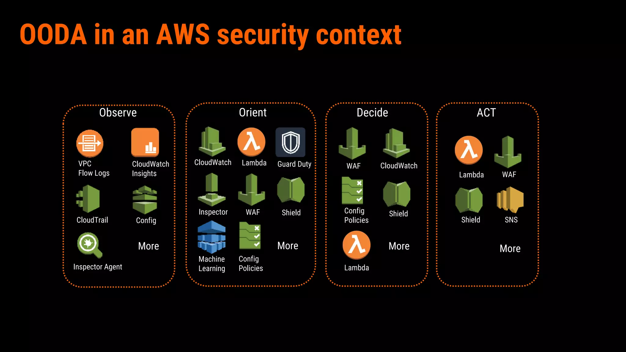 OODA in an AWS security context
Observe Orient Decide ACT
VPC
Flow Logs
Inspector Agent
CloudWatch
Insights
CloudTrail Config
More
CloudWatch
Inspector
Lambda
Shield
ShieldShieldWAF
Machine
Learning
Config
Policies
Config
Policies
CloudWatchWAF
WAF
SNS
Lambda
Lambda
More MoreMore
Guard Duty
 