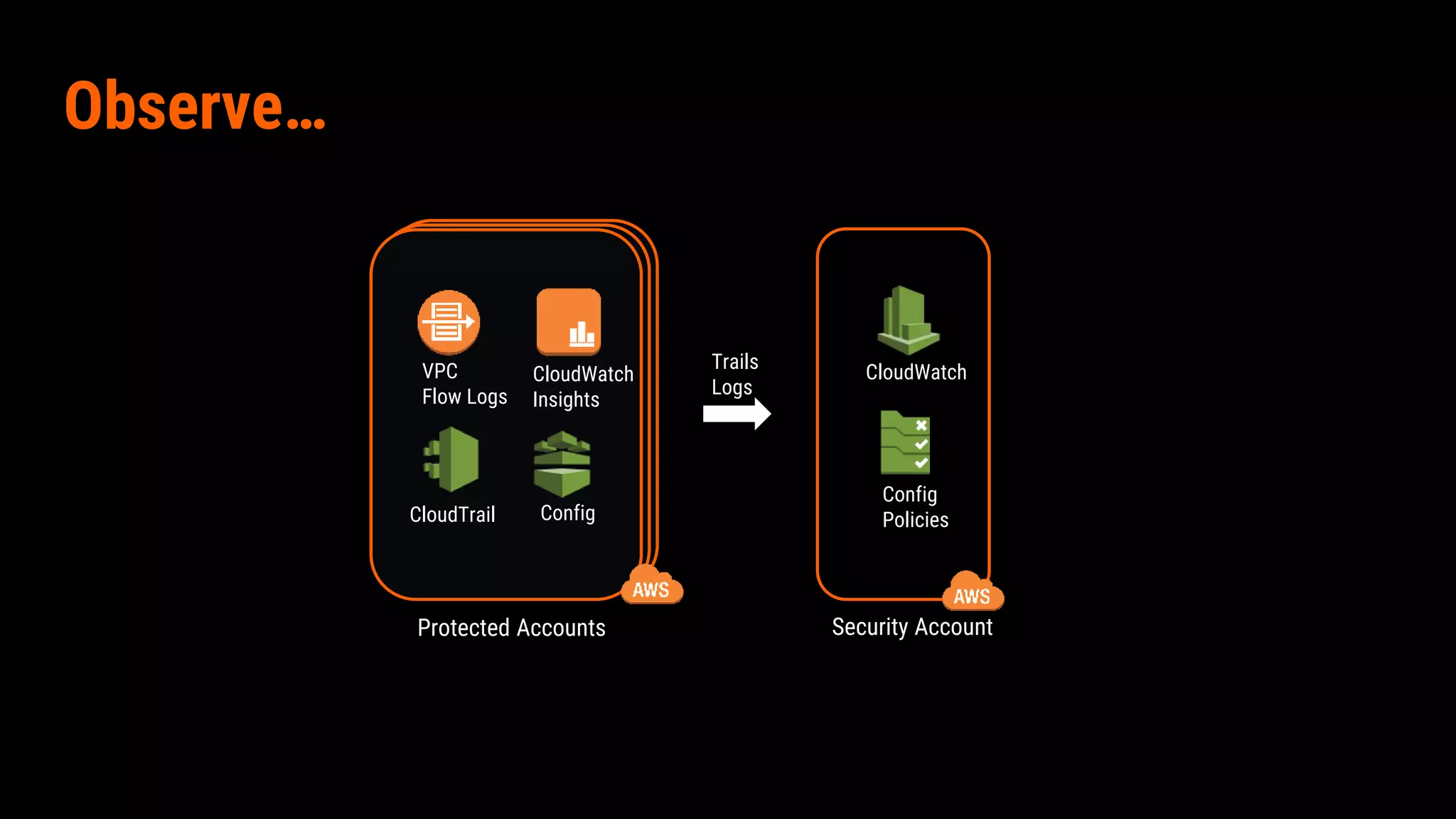 VPC
Flow Logs
CloudWatch
Insights
CloudTrail Config
CloudWatch
Config
Policies
Protected Accounts Security Account
Trails
Logs
Observe…
 