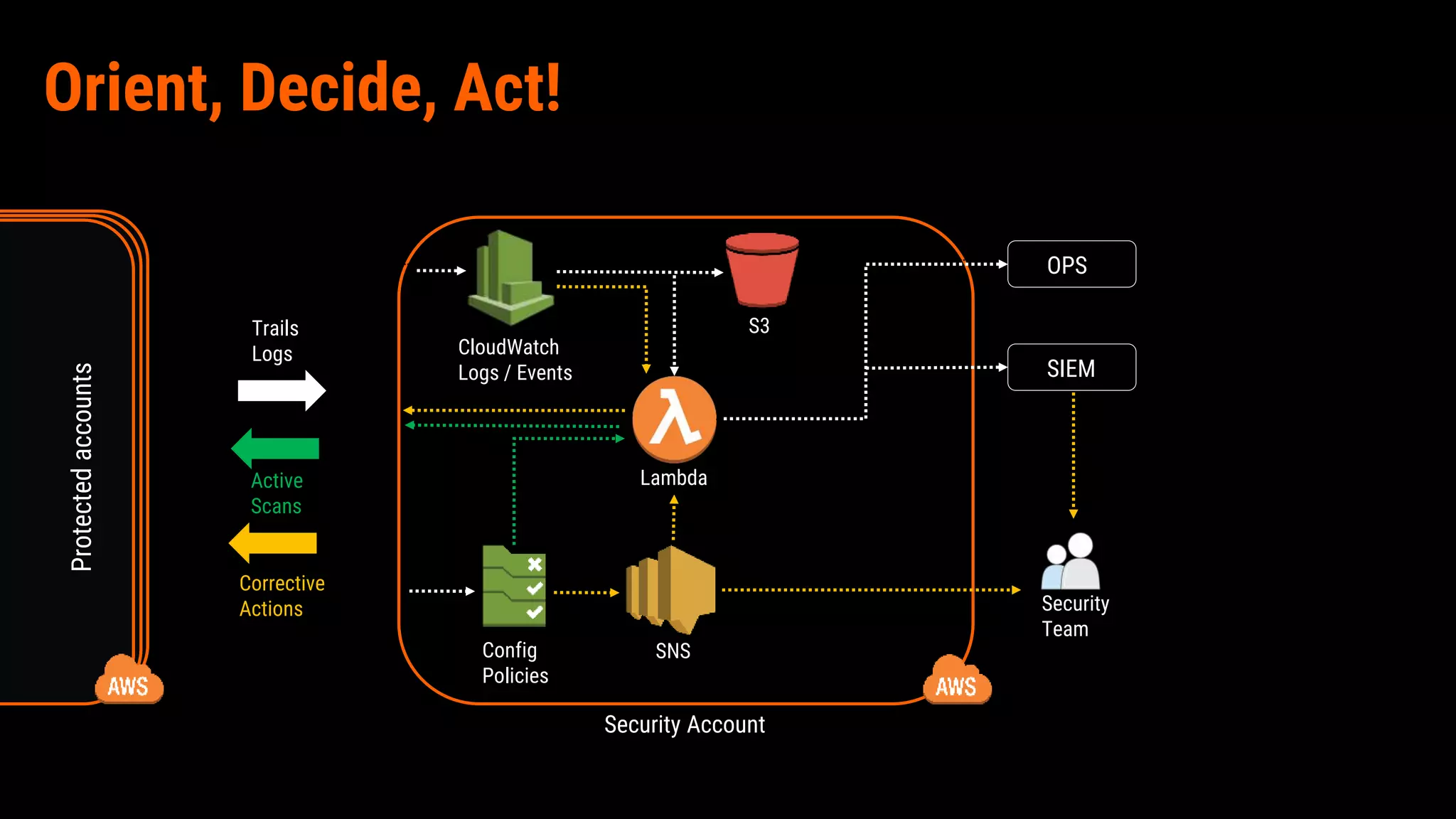 Orient, Decide, Act!
CloudWatch
Logs / Events
S3
SIEM
Config
Policies
Protectedaccounts
Lambda
Trails
Logs
SNS
Security
Team
Security Account
OPS
Active
Scans
Corrective
Actions
 