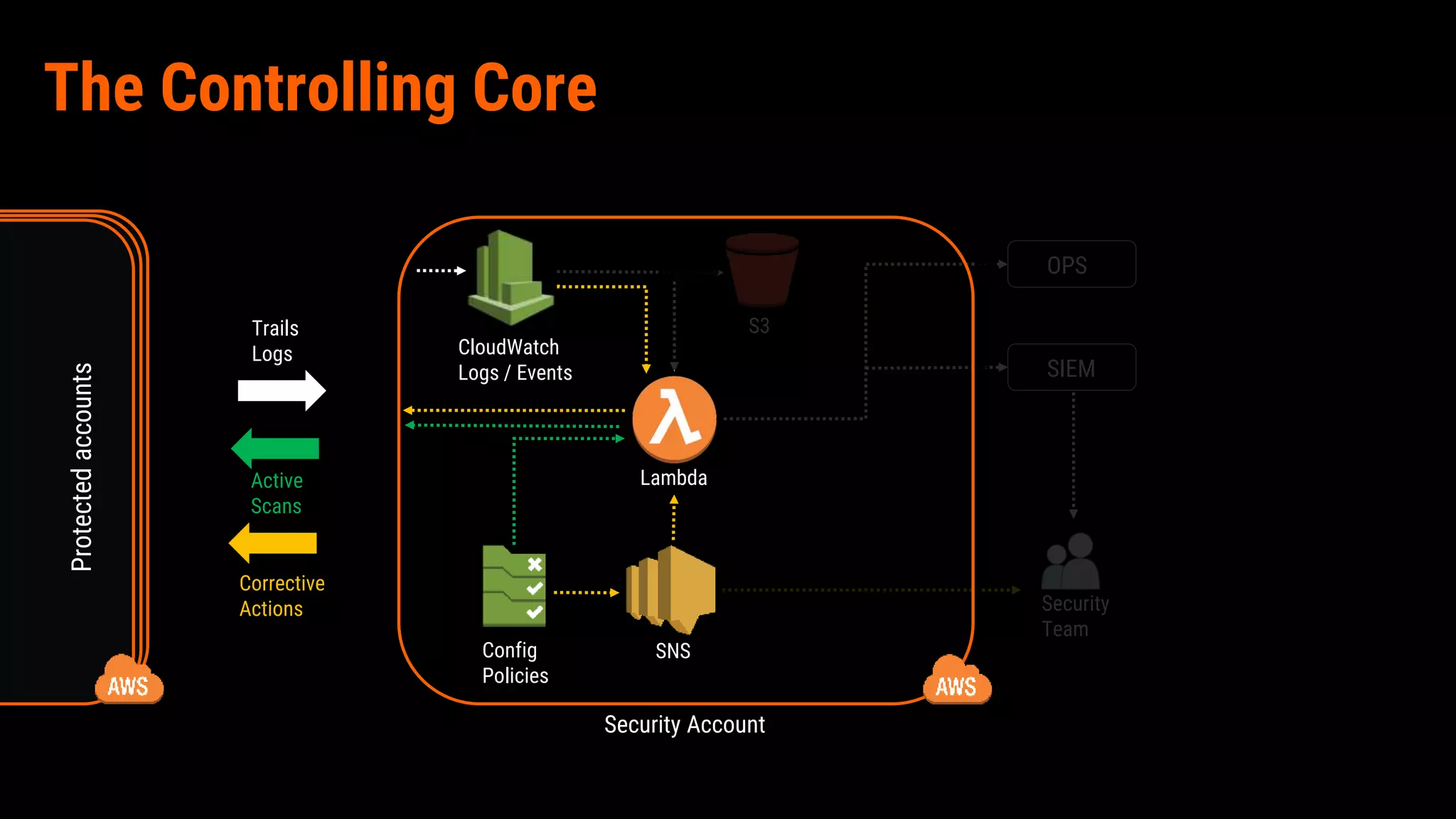 The Controlling Core
CloudWatch
Logs / Events
S3
SIEM
Config
Policies
Protectedaccounts
Active
Scans
Lambda
SNS
Security
Team
Security Account
Corrective
Actions
OPS
Trails
Logs
 