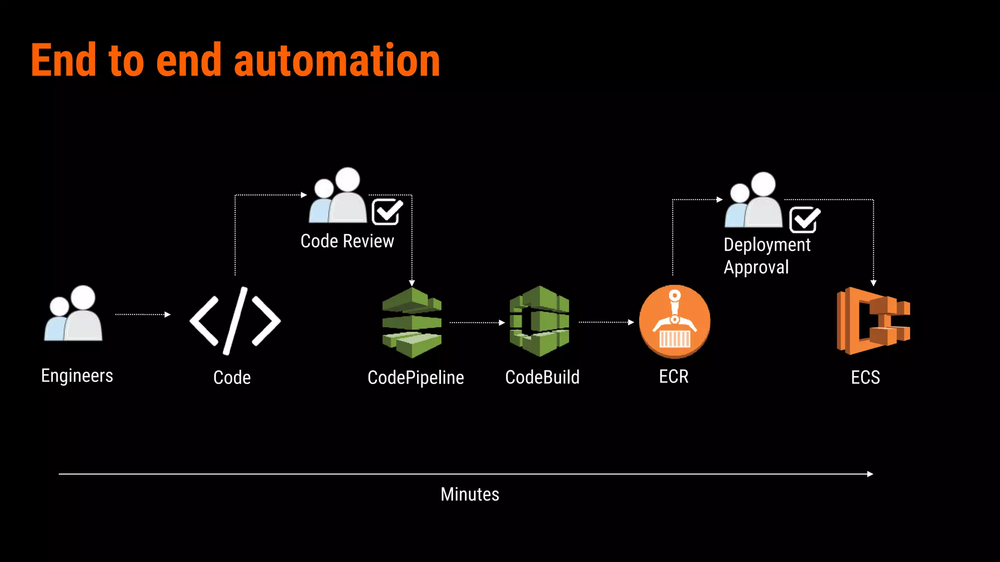 End to end automation
Engineers CodePipeline CodeBuild ECR ECS
Deployment
Approval
Code Review
Code
Minutes
 