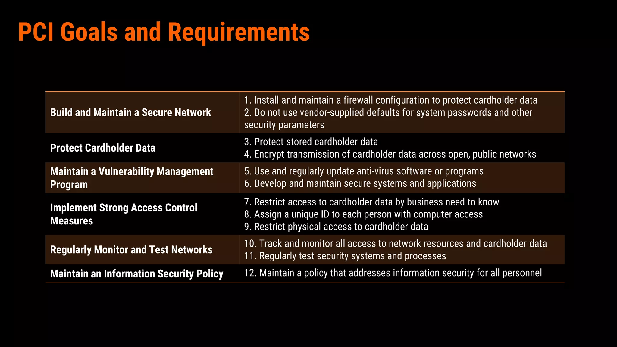 Build and Maintain a Secure Network
1. Install and maintain a firewall configuration to protect cardholder data
2. Do not use vendor-supplied defaults for system passwords and other
security parameters
Protect Cardholder Data
3. Protect stored cardholder data
4. Encrypt transmission of cardholder data across open, public networks
Maintain a Vulnerability Management
Program
5. Use and regularly update anti-virus software or programs
6. Develop and maintain secure systems and applications
Implement Strong Access Control
Measures
7. Restrict access to cardholder data by business need to know
8. Assign a unique ID to each person with computer access
9. Restrict physical access to cardholder data
Regularly Monitor and Test Networks
10. Track and monitor all access to network resources and cardholder data
11. Regularly test security systems and processes
Maintain an Information Security Policy 12. Maintain a policy that addresses information security for all personnel
PCI Goals and Requirements
 