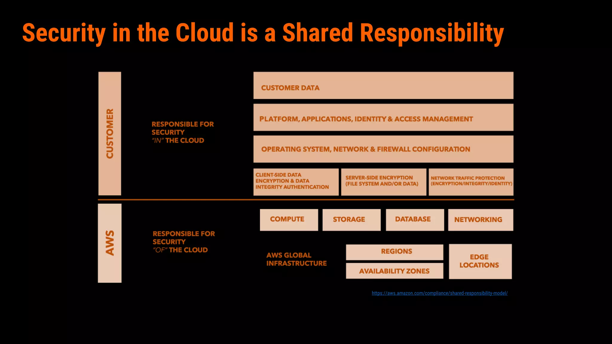 Security in the Cloud is a Shared Responsibility
https://aws.amazon.com/compliance/shared-responsibility-model/
 