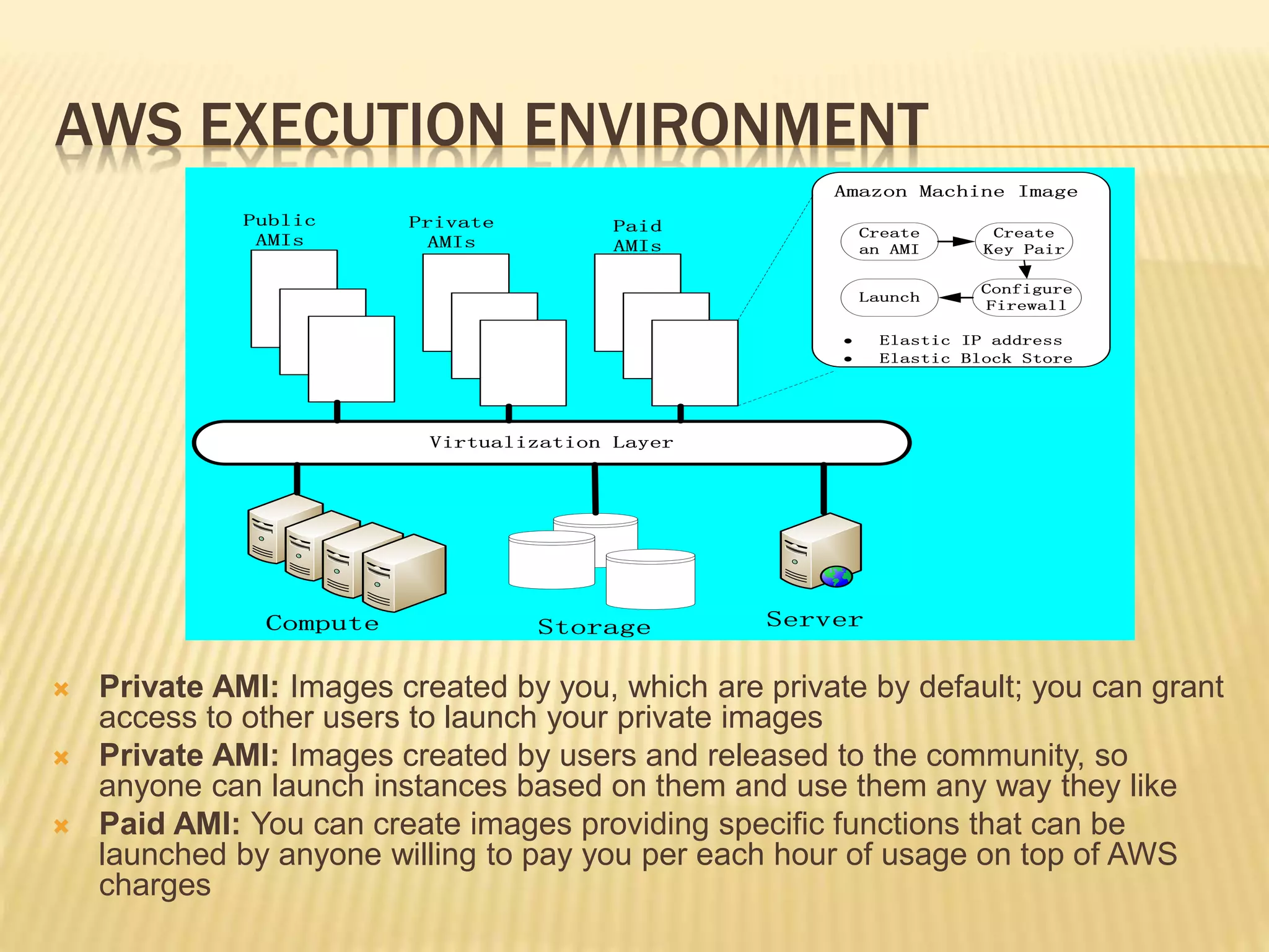 AWS EXECUTION ENVIRONMENT
 Private AMI: Images created by you, which are private by default; you can grant
access to other users to launch your private images
 Private AMI: Images created by users and released to the community, so
anyone can launch instances based on them and use them any way they like
 Paid AMI: You can create images providing specific functions that can be
launched by anyone willing to pay you per each hour of usage on top of AWS
charges
Virtualization Layer
Compute Storage Server
Public
AMIs
Private
AMIs
Paid
AMIs
· Elastic IP address
· Elastic Block Store
Amazon Machine Image
Create
an AMI
Create
Key Pair
Configure
Firewall
Launch
 