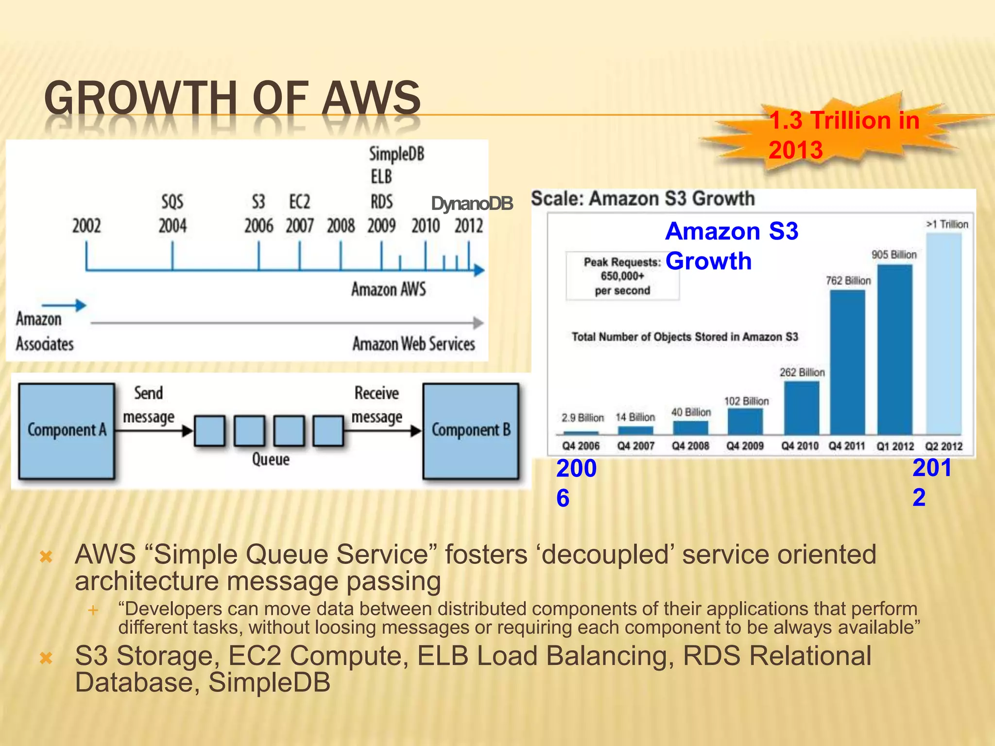 GROWTH OF AWS
 AWS “Simple Queue Service” fosters ‘decoupled’ service oriented
architecture message passing
 “Developers can move data between distributed components of their applications that perform
different tasks, without loosing messages or requiring each component to be always available”
 S3 Storage, EC2 Compute, ELB Load Balancing, RDS Relational
Database, SimpleDB
Amazon S3
Growth
1.3 Trillion in
2013
DynanoDB
201
2
200
6
 