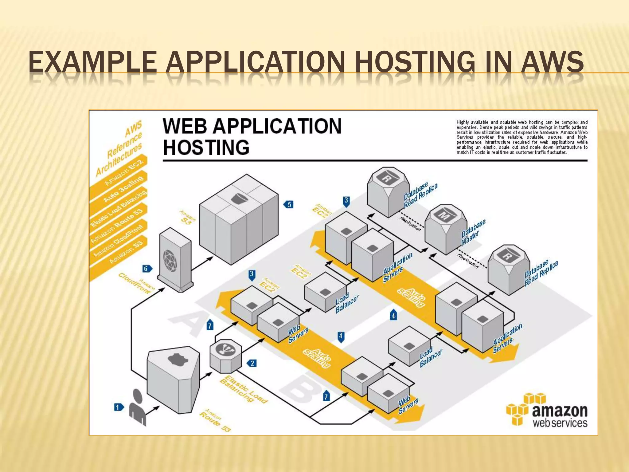 EXAMPLE APPLICATION HOSTING IN AWS
 