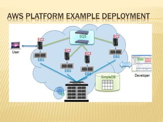 Aws tutorial for beginners- tibacademy.in