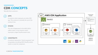 © DIGITAL TRANSFORMATION
CDK CONCEPTS
Basically three constructs
APPS
STACKS
CONSTRUCTS
A construct represents a "cloud component" and
encapsulates everything AWS CloudFormation
needs to create the component.
The unit of deployment in the AWS CDK is
called a stack. A root construct which
represents a single CloudFormation stack.
A construct which represents an entire CDK
app. This construct is normally the root of the
construct tree.
 