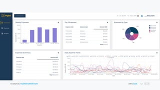 © DIGITAL TRANSFORMATION AWS CDK 13
 