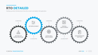 © DIGITAL TRANSFORMATION AWS CDK 15
RTO DETAILED
Setting up entire infrastructure from the scratch and deploy full application
ALEXA SKILL
DEPLOYMENT
SETTING UP
INFRASTRUCTURE
E2E REGRESSION
TEST RUN
API DEPLOYMENT PORTAL
DEPLOYMENT
5 MINUTES 2 MINUTES 5 MINUTES
10 MINUTES 10 MINUTES*
 