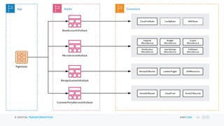 © DIGITAL TRANSFORMATION AWS CDK 16
 