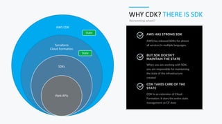 AWS HAS STRONG SDK
AWS has released SDKs for almost
all services in multiple languages.
BUT SDK DOESN’T
MAINTAIN THE STATE
When you are working with SDK,
you are responsible for maintaining
the state of the infrastructure
created
CDK TAKES CARE OF THE
STATE
CDK is an extension of Cloud
Formation. It does the entire state
management as CF does
WHY CDK? THERE IS SDK
Reinventing wheel?
AWS CDK
Terraform
Cloud Formation
SDKs
Web APIs
State
State
 