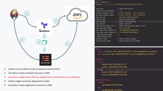 1
2
4
5
3
1. Jenkins runs terraform scripts to setup the environment
2. Terraform creates network resources in AWS
3. Serverless configurations files are updated with extracted resources addresses
4. Jenkins trigger serverless deployment scripts
5. Serverless creates application resources in AWS
 