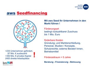 aws Seedfinancing
Förderungsart
bedingt rückzahlbarer Zuschuss
bis 1 Mio. Euro
förderbare Kosten
Gründung- und Markterschließung,
Personal, Studien / Konzepte,
Schutzrechte; externe Berater/-innen,
Betriebsmittel
Förderzeitraum > 5 Jahre
Beratung - Finanzierung - Betreuung
Mit aws Seed Ihr Unternehmen in den
Markt führen !
>235 Unternehmen gefördert,
87 Mio. € ausbezahlt
>350 Mio. € privates Kapital
2400 direkte Arbeitsplätze
!
 