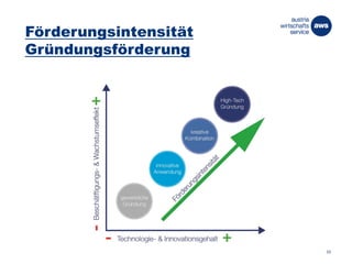 Förderungsintensität
Gründungsförderung
33
 