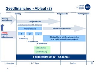 Seedfinancing - Ablauf (2)
[t]
Auszahlungszeitraum 18 - 24 Monate
Vertragsende
1. Auszahlung
ProjektendeVertrag
Projektlaufzeit
Förderzeitraum (9 - 12 Jahre)
Beobachtungszeitraum
4 - 7 Jahre
Prüfung,
Entscheidung
1 2 x
Meilensteine
2. Auszahlung
5 Jahre
Rückzahlung mit Gewinnanteilen
bzw. bei Unternehmensverkauf
Schlussbericht
Endabrechnung
3 - 6 Monate
x. Auszahlung
Antrag
frühester(!)
Beginn der
Kostenanerkennung
35
 