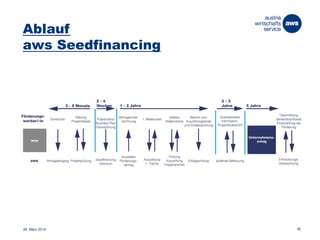 Ablauf
aws Seedfinancing
26. März 2014 36
 