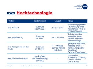 aws Hochtechnologie
26. März 2014 aws Produkte im Überblick – Hochtechnologie 37
Produkt Förderungsart Laufzeit Fokus
aws PreSeed
Zuschuss
bis 200.000,-
bis zu 2 Jahre
Vorgründungsprojekte
– Entwicklung eines
marktfähigen Proof of
Prinziple/Concept
aws Seedfinancing
Zuschuss
bis 1 Mio.
bis zu 12 Jahre
Gründung/Aufbau
innovativer Unter-
nehmen im Bereich
Hochtechnologie
aws Management auf Zeit
(MaZ)
Zuschuss
bis 50.000,-
6 – 9 Monate
1 Jahr bei Karenz-
vertretung
geförderte aws Seed-
financing Unter-
nehmen, temporärer
Einsatz von
Experten/Expertinnen
aws Life Science Austria
aws PreSeed
aws Seedfinancing
aws MaZ
-
Kooperation,
Ansiedlung, Förderung
von Life Science
Unternehmen
 