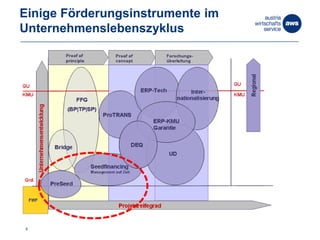 Einige Förderungsinstrumente im
Unternehmenslebenszyklus
8
 