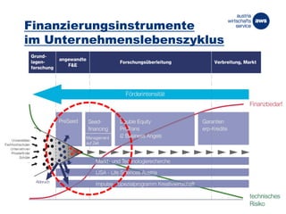 Finanzierungsinstrumente
im Unternehmenslebenszyklus
26. März 2014 9
 
