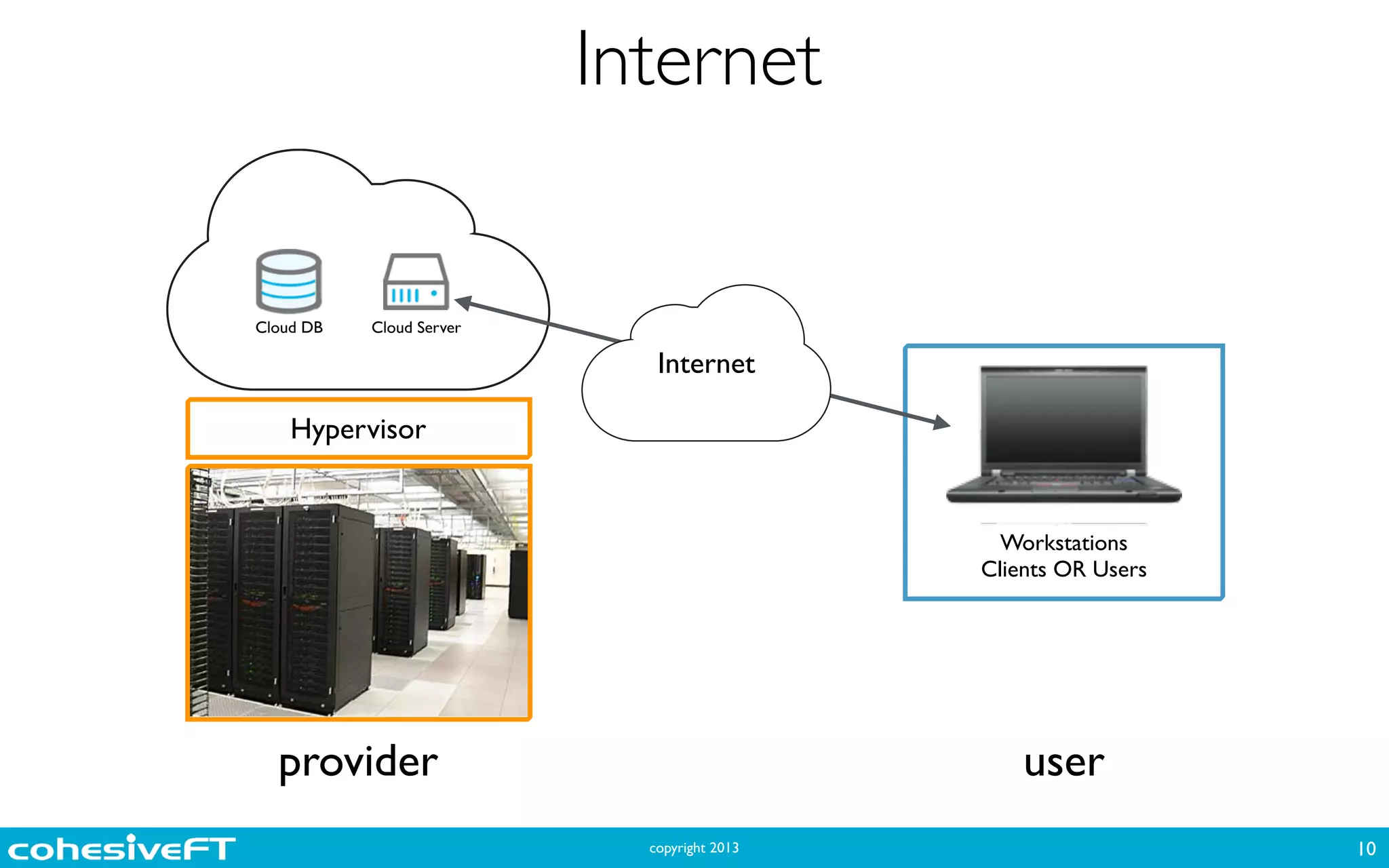 copyright 2013
Internet
10
Cloud DB Cloud Server
Hypervisor
Workstations	

Clients OR Users
Internet
provider user
 