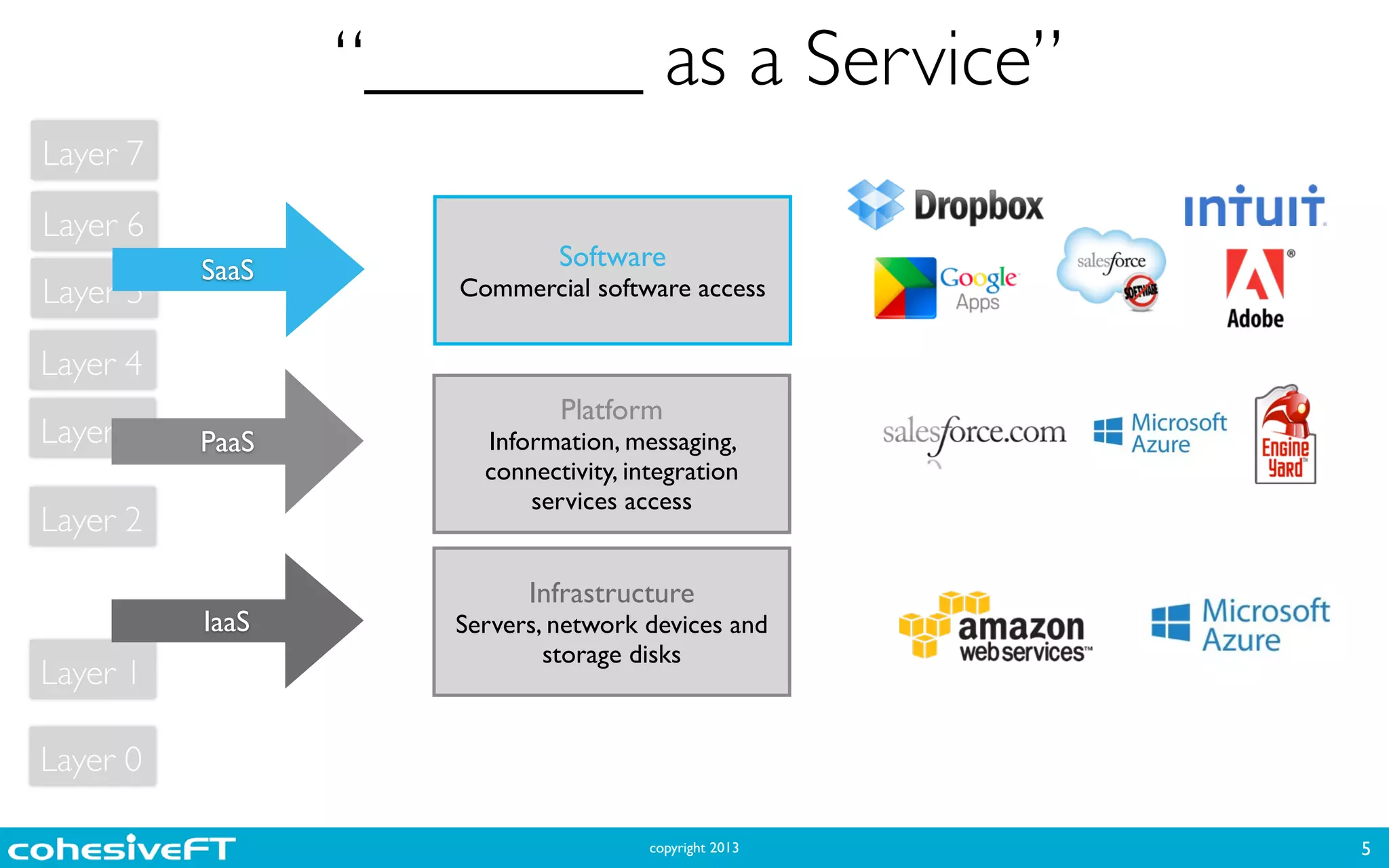 copyright 2013
Layer 0
Layer 4
Layer 3
Layer 2
Layer 1
Layer 5
Layer 7
Layer 6
“_______ as a Service”
5
Software	

Commercial software access
SaaS
Platform	

Information, messaging,
connectivity, integration
services access
PaaS
Infrastructure	

Servers, network devices and
storage disks
IaaS
 