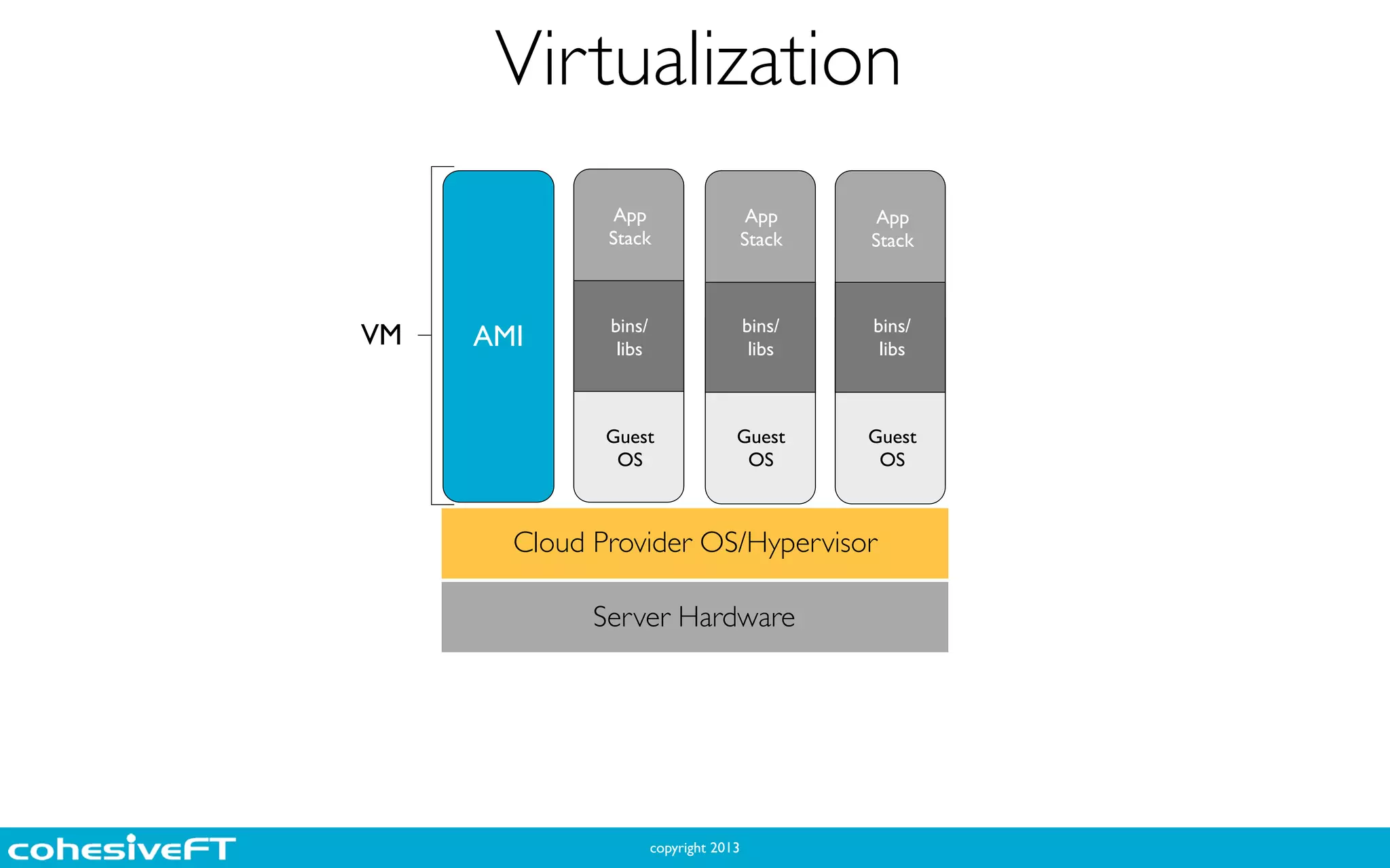 copyright 2013
Virtualization
Cloud Provider OS/Hypervisor
Server Hardware
AMI bins/	

libs
bins/	

libs
bins/	

libs
Guest	

OS
Guest	

OS
Guest	

OS
App 
Stack
App 
Stack
App 
Stack
VM
 
