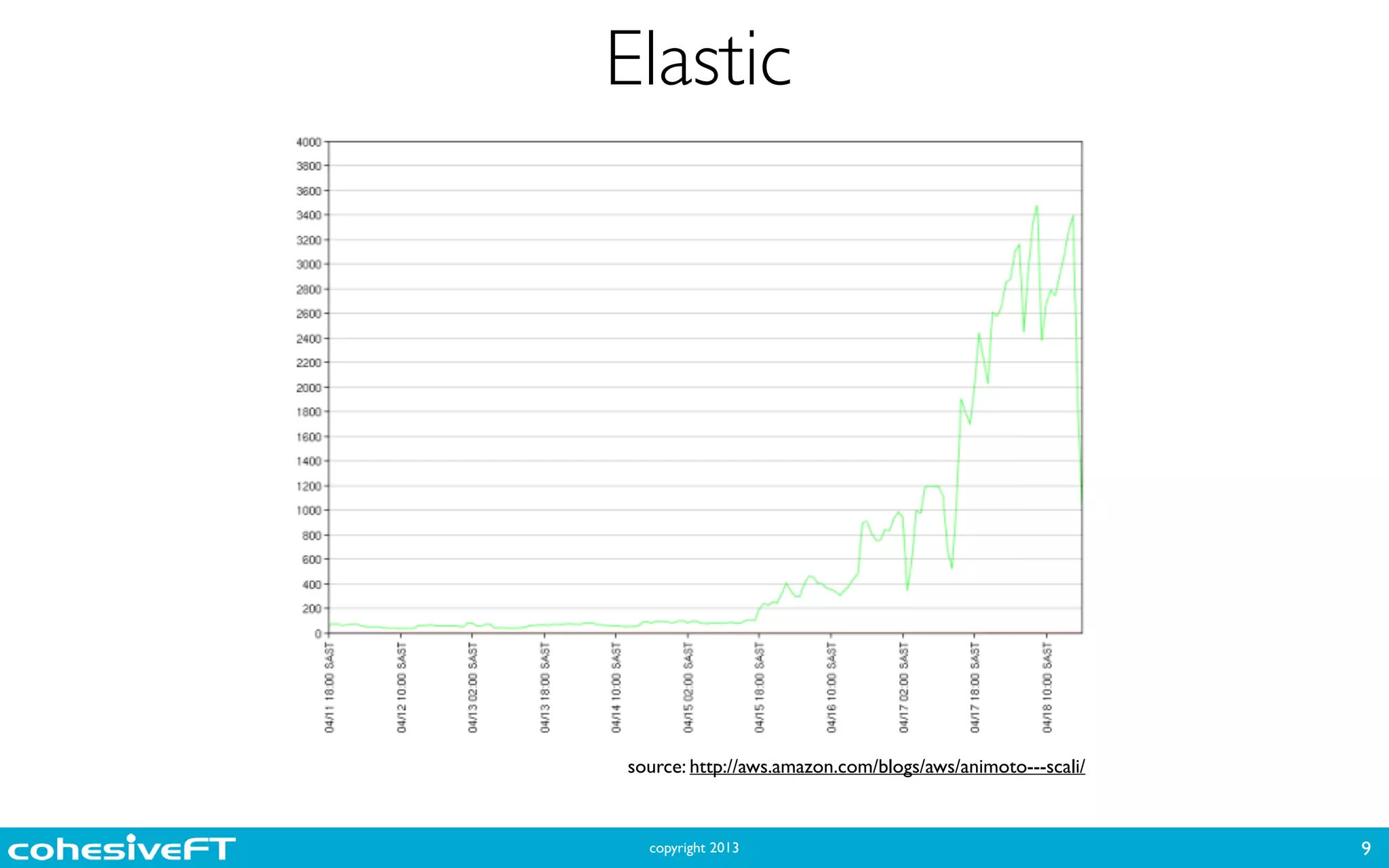 copyright 2013
Elastic
9
source: http://aws.amazon.com/blogs/aws/animoto---scali/
 