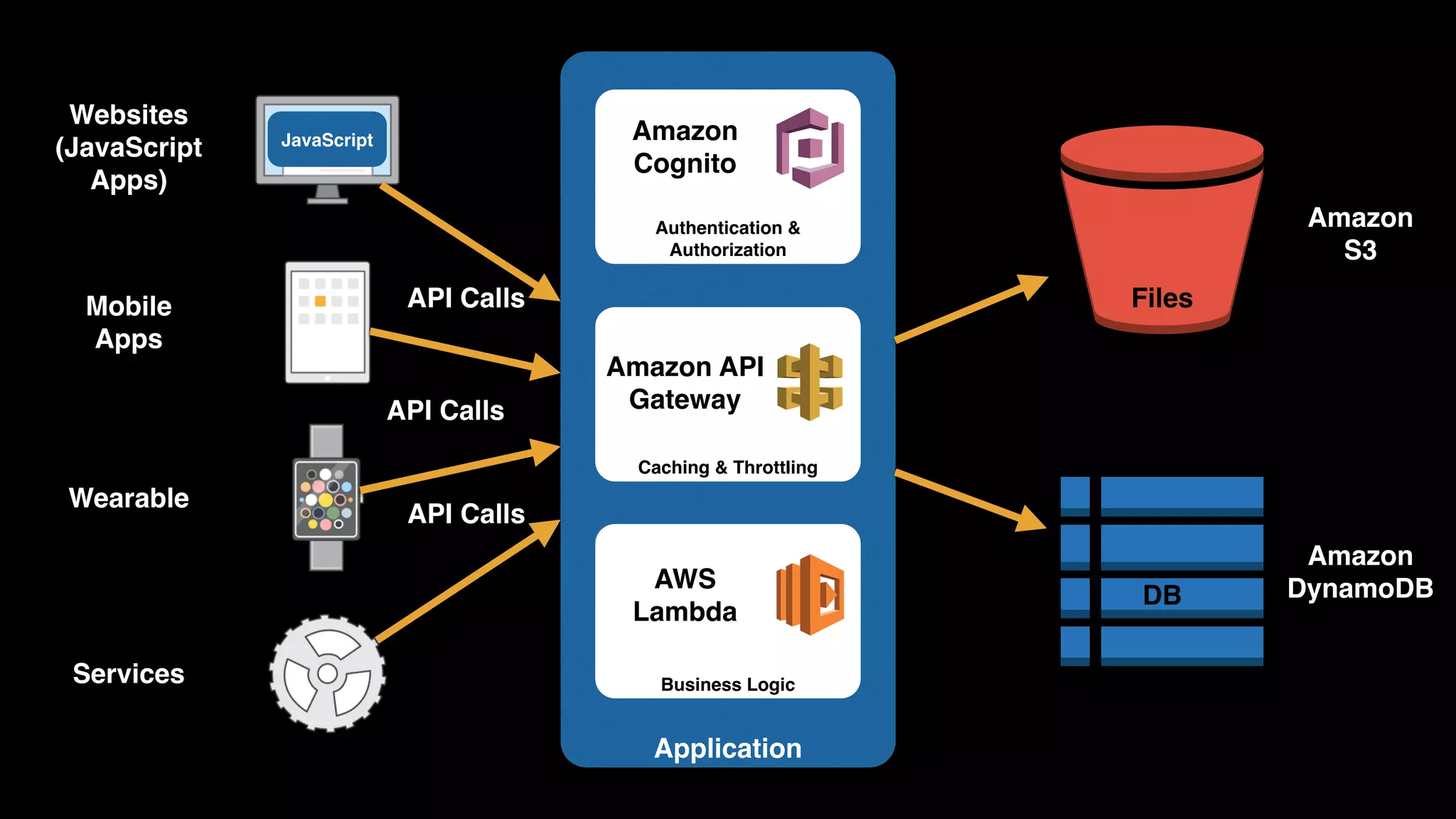 Application DB API Calls Websites (JavaScript Apps) Mobile  Apps Wearable Services API Calls JavaScript Files Amazon S3 Amazon DynamoDB Authentication & Authorization Amazon  Cognito Business Logic AWS  Lambda Caching & Throttling Amazon API  GatewayAPI Calls 