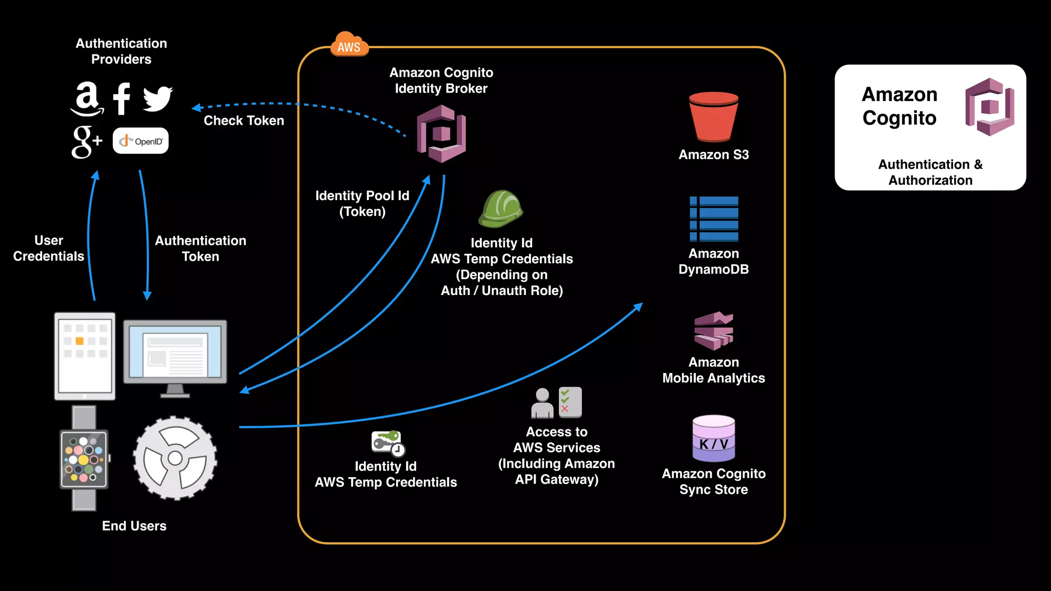 X Authentication Providers End Users User  Credentials Authentication  Token Amazon Cognito  Identity Broker Identity Pool Id (Token) Identity Id  AWS Temp Credentials (Depending on  Auth / Unauth Role) Access to  AWS Services (Including Amazon  API Gateway) Identity Id AWS Temp Credentials Amazon S3 Amazon  DynamoDB Amazon  Mobile Analytics Amazon Cognito  Sync Store K / V Authentication & Authorization Amazon  CognitoCheck Token 