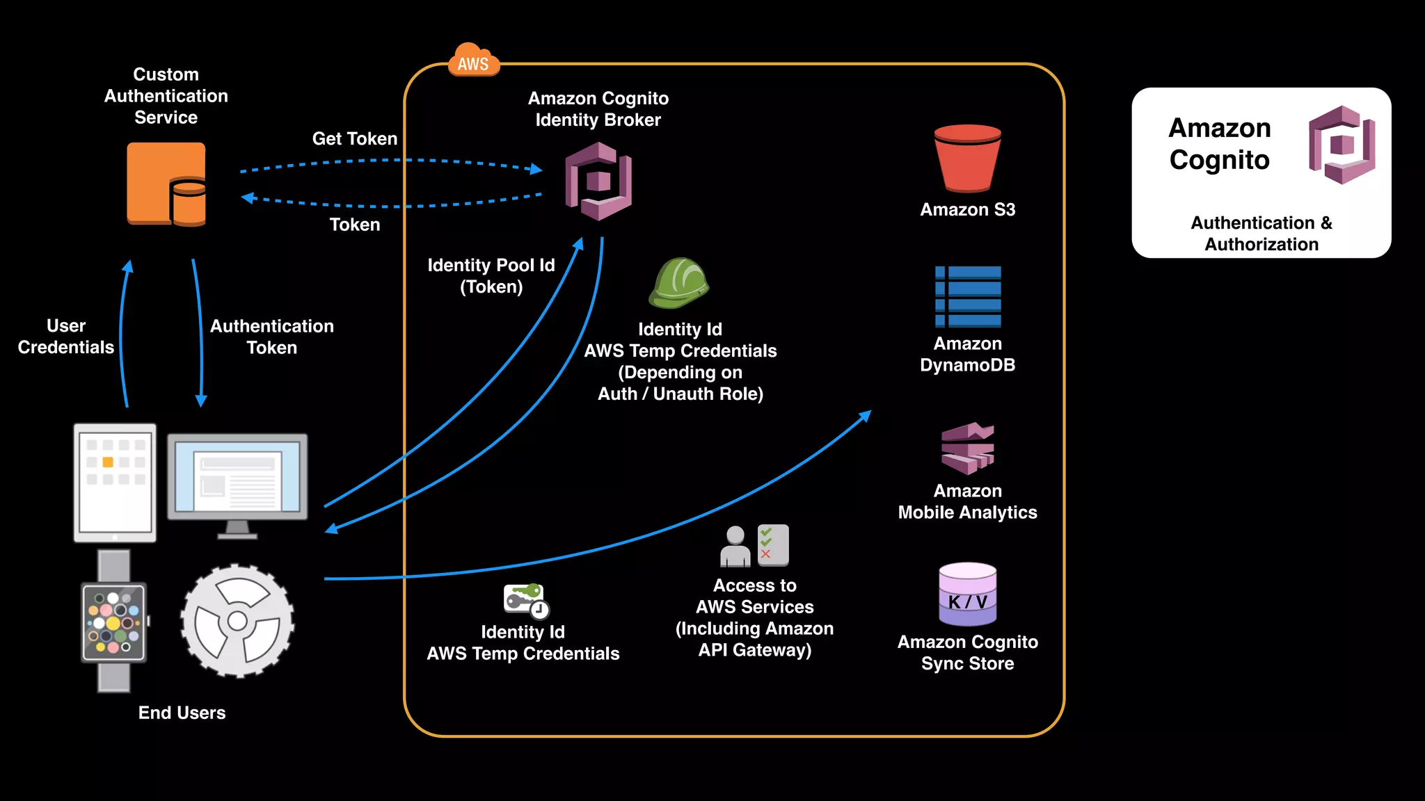 X End Users User  Credentials Authentication  Token Amazon Cognito  Identity Broker Identity Pool Id (Token) Identity Id  AWS Temp Credentials (Depending on  Auth / Unauth Role) Access to  AWS Services (Including Amazon  API Gateway) Identity Id AWS Temp Credentials Amazon S3 Amazon  DynamoDB Amazon  Mobile Analytics Amazon Cognito  Sync Store K / V Custom  Authentication Service Get Token Token Authentication & Authorization Amazon  Cognito 