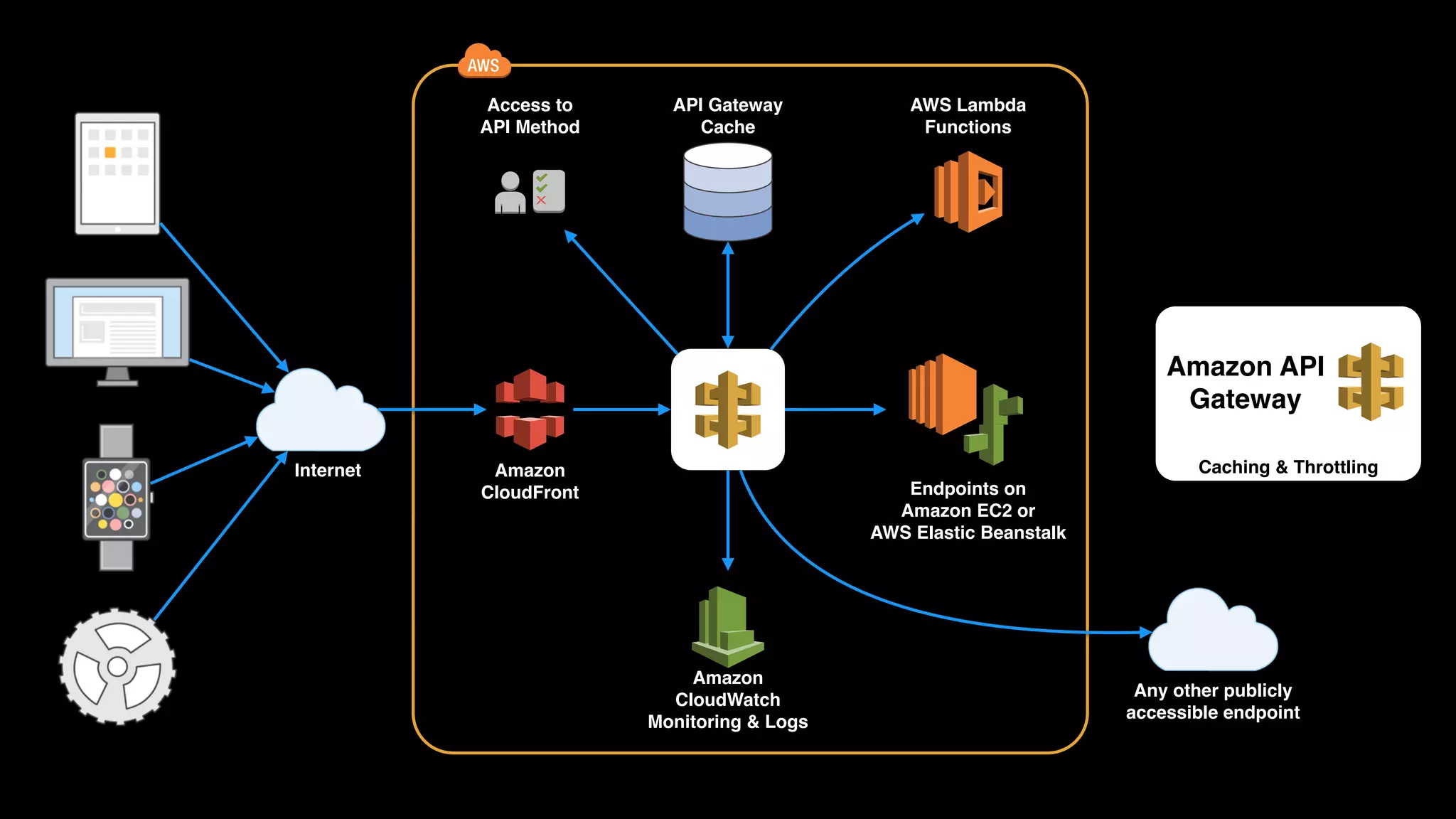 Amazon  CloudFront API Gateway  Cache Amazon  CloudWatch Monitoring & Logs Endpoints on  Amazon EC2 or AWS Elastic Beanstalk Internet Any other publicly  accessible endpoint AWS Lambda  Functions Caching & Throttling Amazon API  Gateway X Access to  API Method 
